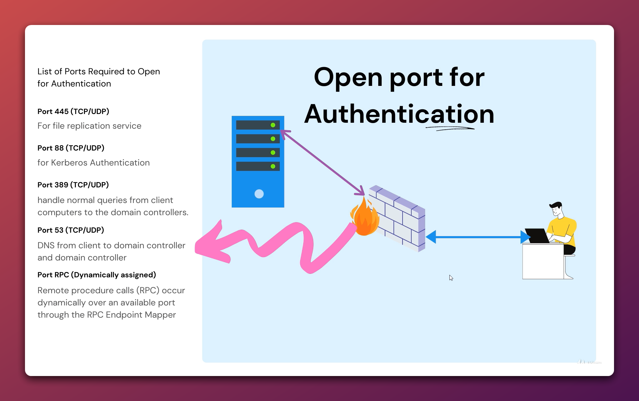 Diagram showing essential firewall ports for Active Directory domain connectivity.