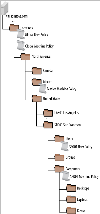 Tailspin Toys end-user computing GPO design - location-based OU structure with global and per-site policies