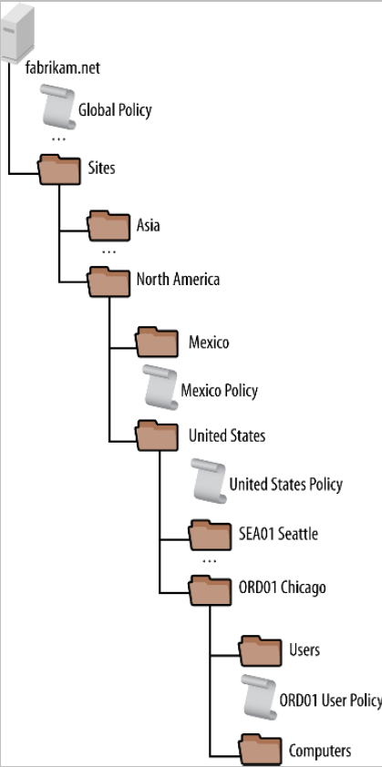Fabrikam global Group Policy design - centralized headquarters control with delegated regional GPO management