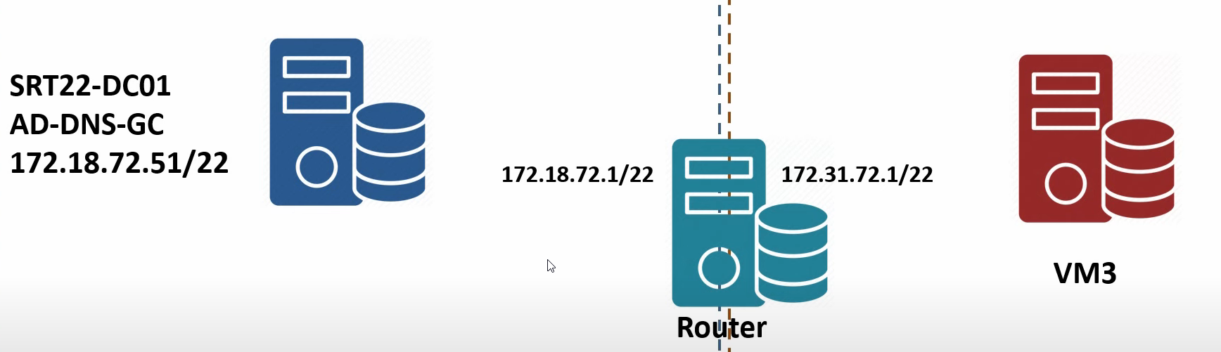 Multi-site Active Directory test-lab topology diagram showing two physical locations: Surat (headquarters) hosting domain controllers SRT22-DC01 and SRT22-DC02 on the 172.18.72.0/24 subnet, and Delhi hosting DEL22-DC03 on the 172.31.72.0/24 subnet, connected via a Windows Server 2022 VM acting as a router with one network adapter on each subnet