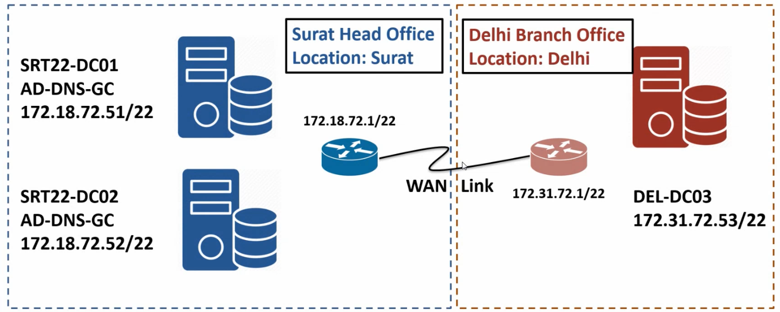 Multi-location AD lab inventory recap with the four virtual machines: SRT22-DC01 root DC at 172.18.72.51, SRT22-DC02 second Surat DC at 172.18.72.52, DEL22-DC03 to be promoted at 172.31.72.53, and the router VM bridging the Surat 172.18.72.0/24 and Delhi 172.31.72.0/24 subnets