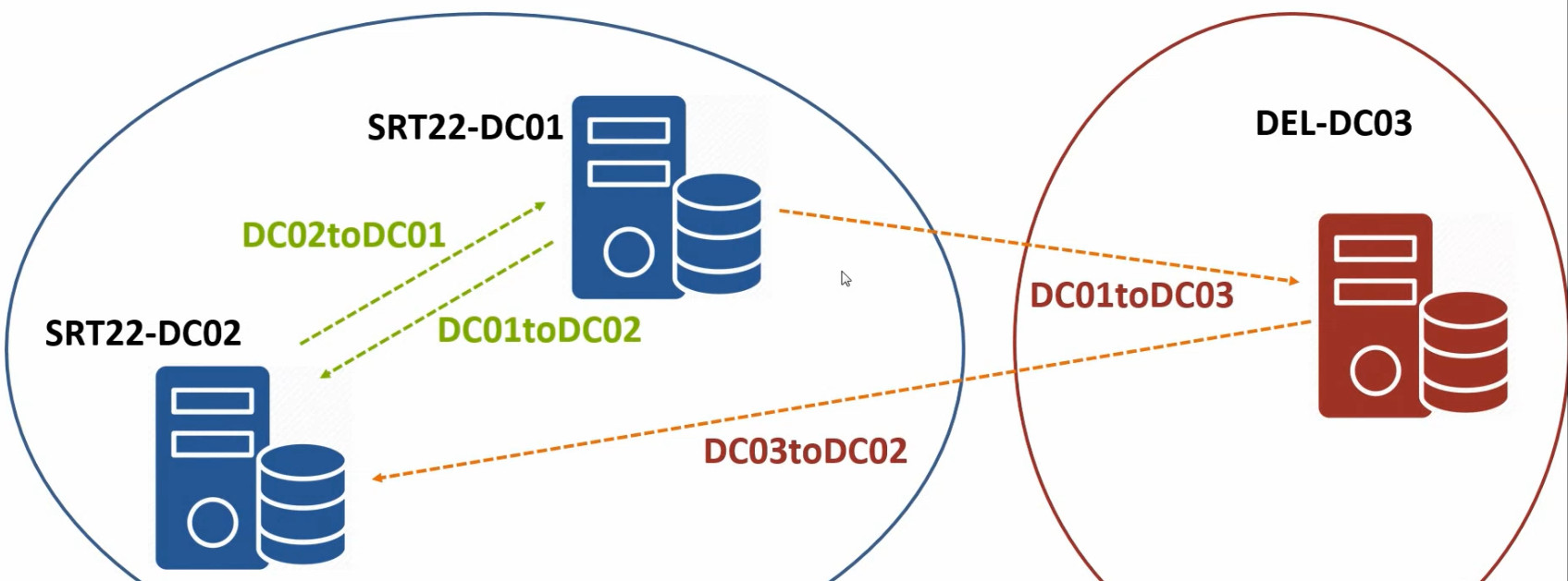 Lab topology diagram showing the current sub-optimal replication pattern: DEL22-DC03 in Delhi-BO sends updates to SRT22-DC02 in Surat-HO but receives updates from SRT22-DC01 in Surat-HO, with the inbound and outbound cross-location flows traversing different headquarters DCs