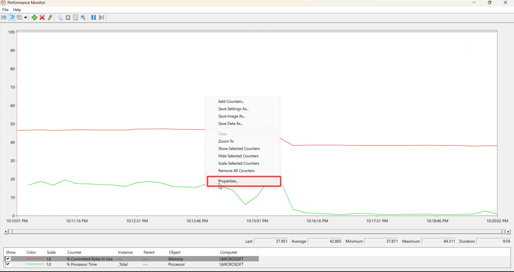Performance Monitor Data tab in the Properties dialog showing the Minimum, Maximum, and Average columns populated for the % Processor Time and % Committed Bytes In Use counters