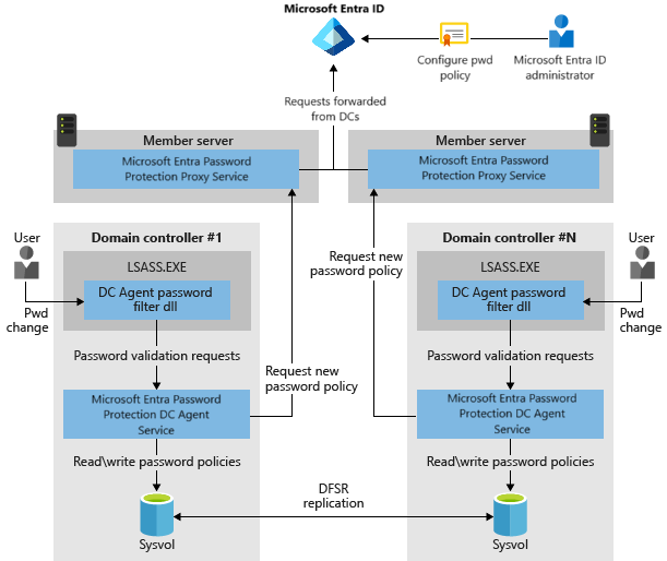 Workflow diagram of a single password-change request showing the user changing a password on a domain-joined client, the request reaching the DC, the local password filter DLL invoking the DC Agent service to validate against the cached policy, and the accept-or-reject decision flowing back to the user
